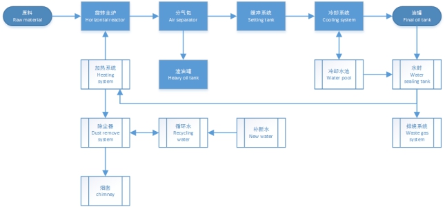 流程